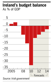 Ireland's Budget Balance