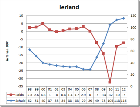 Ireland Deficit & Debt