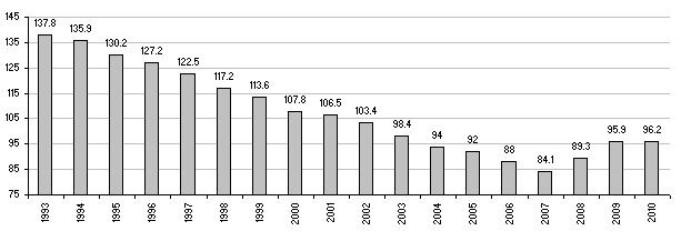Evolutie van de Belgische publieke schuld in % van het BBP