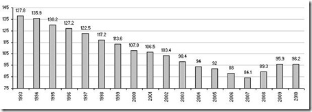 Evolutie van de schuldgraad (in % van het BBP)