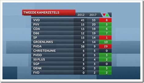 Zetelverdeling Nederlandse Tweede Kamer